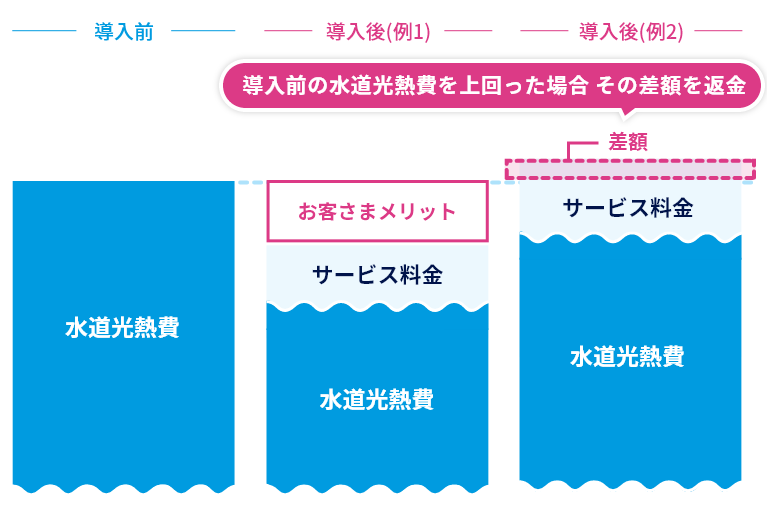 初期費用0円！確実な節水効果をお約束